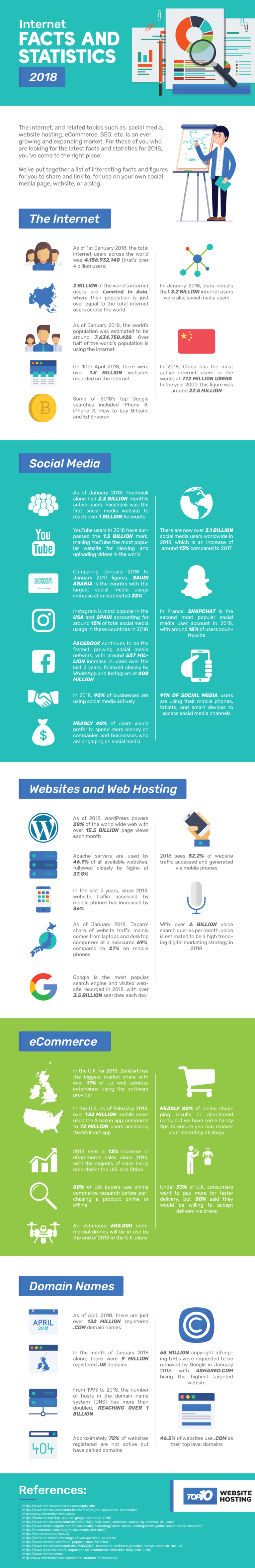 These Internet Facts from 2018 Will Surprise You [Infographic]