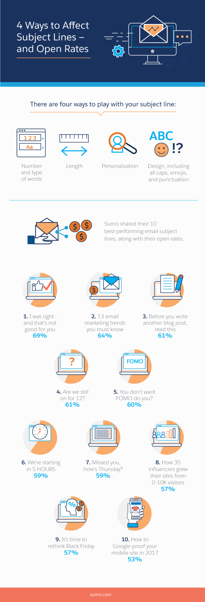 4 ways to affect open rates