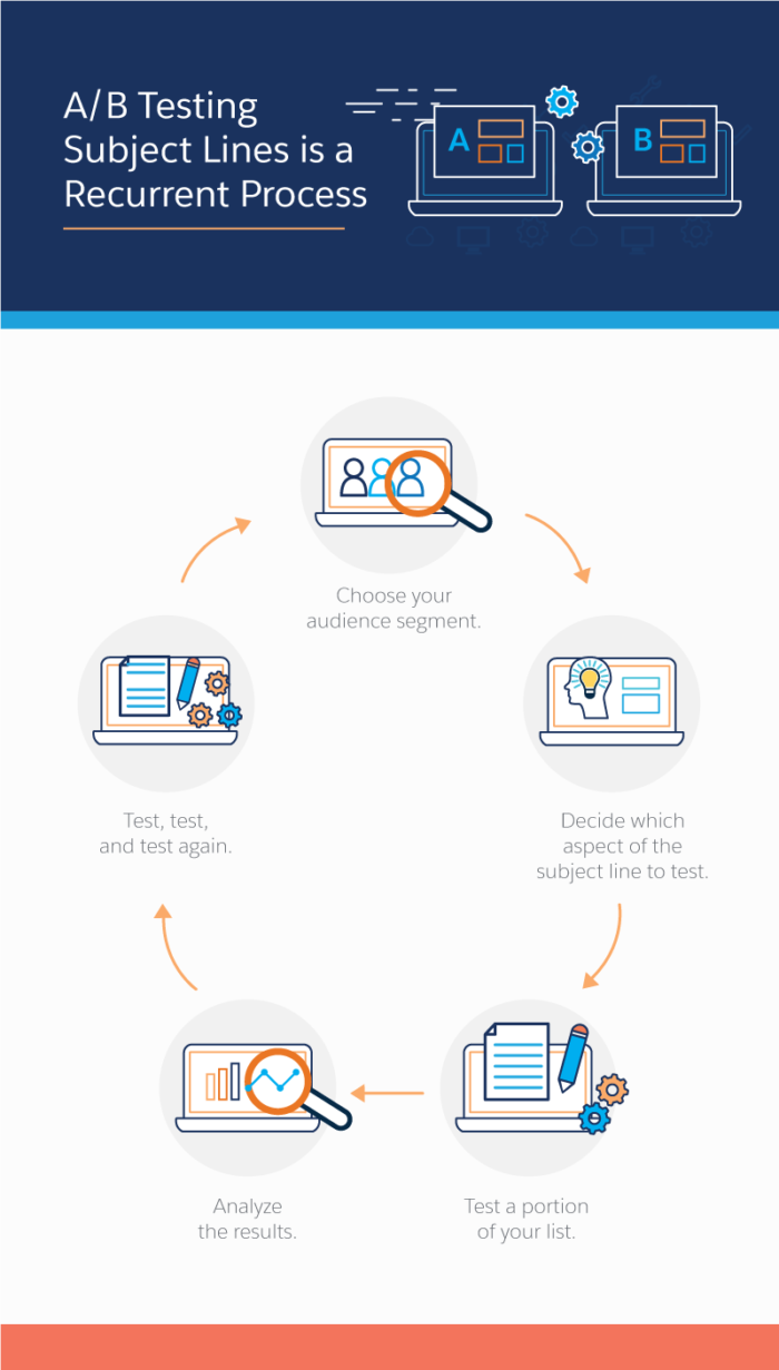 A/B testing is a recurring process